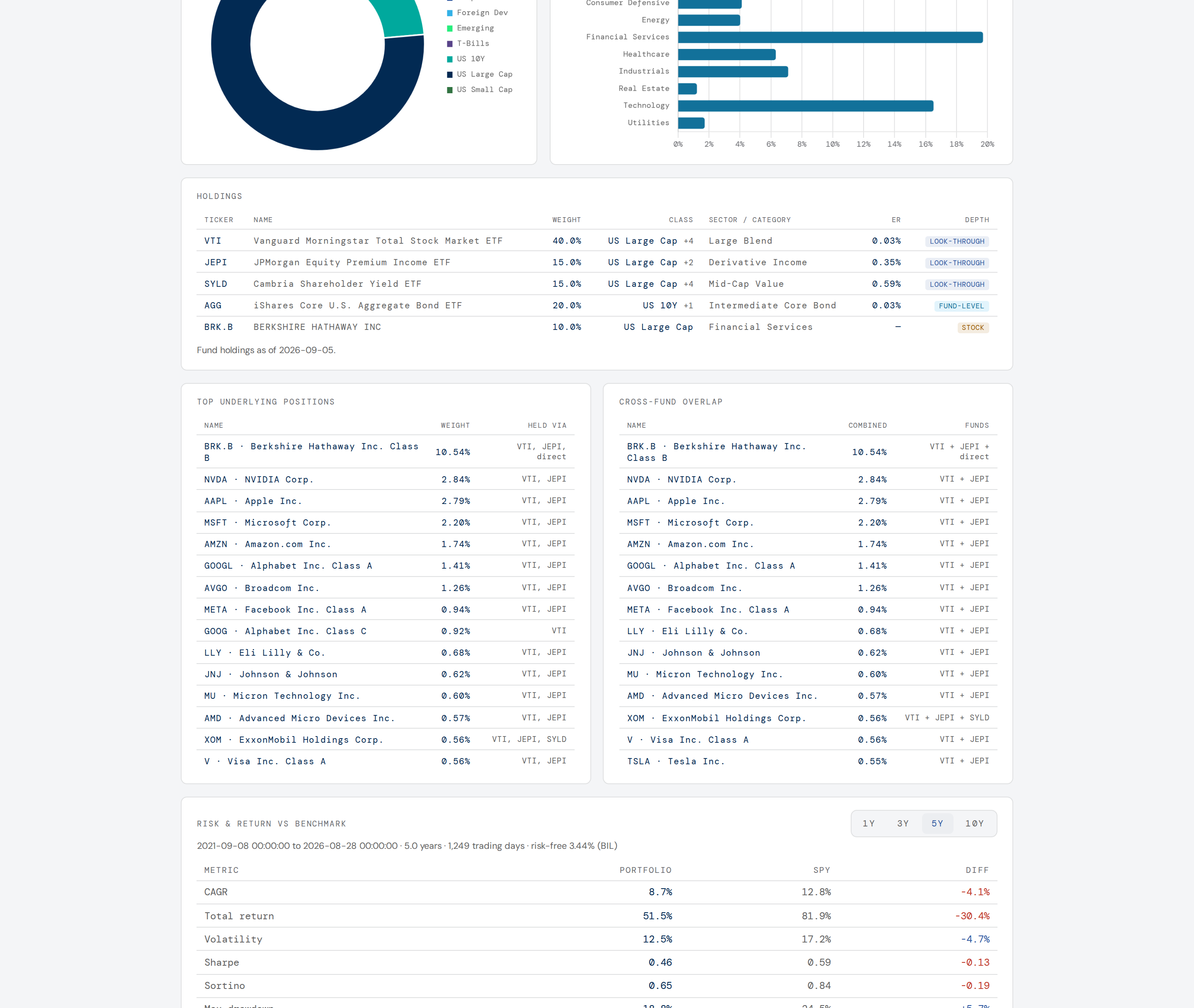 Portfolio Lab&rsquo;s look-through on a five-holding portfolio: a 14-class asset mix, sector exposure read through the funds rather than off their labels, the holdings themselves, and the top underlying positions beside a cross-fund overlap showing which names are held twice and through which funds.