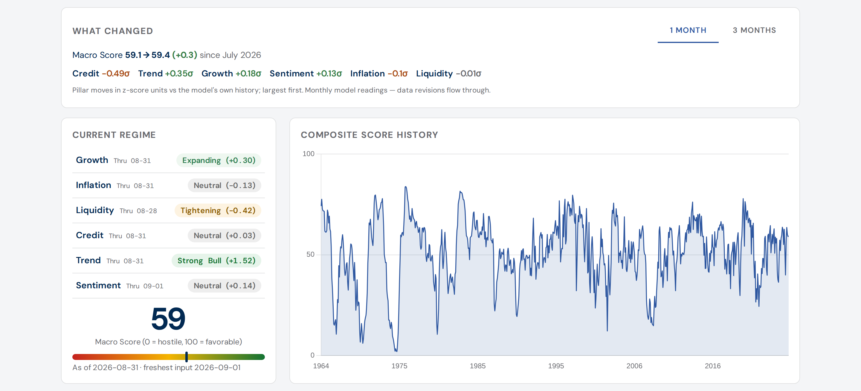 The Macro Regime Dashboard: a composite score of 59 out of 100 with
                its six pillars — growth, inflation, liquidity, credit, trend and
                sentiment — each scored and dated, beside sixty years of the
                composite's history since 1964.