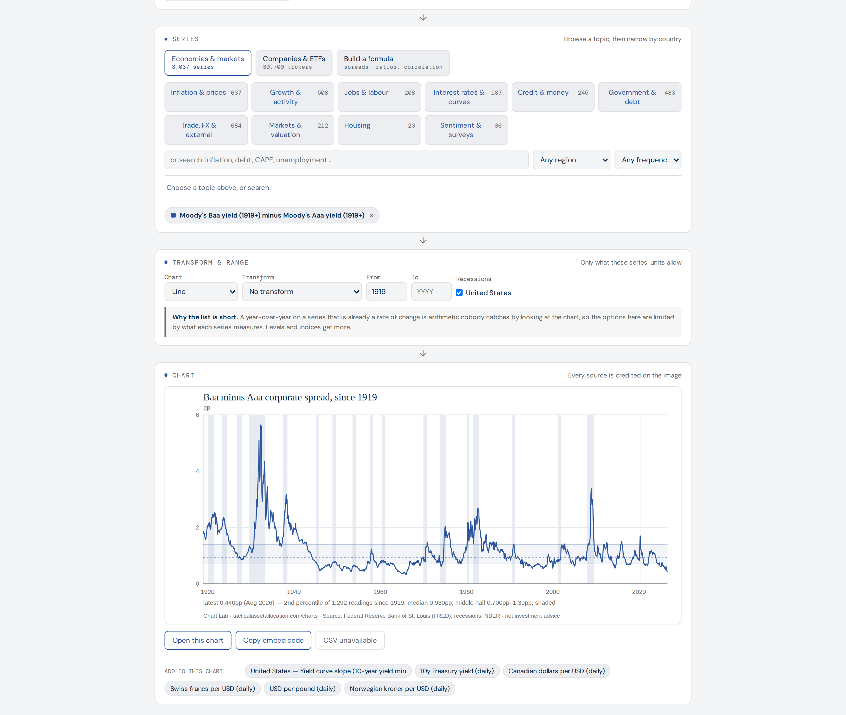 Chart Lab in three steps: a Series card offering 3,037 macro series by topic, 30,700 company and ETF tickers, or a formula built from them; a Transform & range card whose options are limited to what the chosen series actually measure; and the credit-spread chart they produce, with more series ready to add to it.