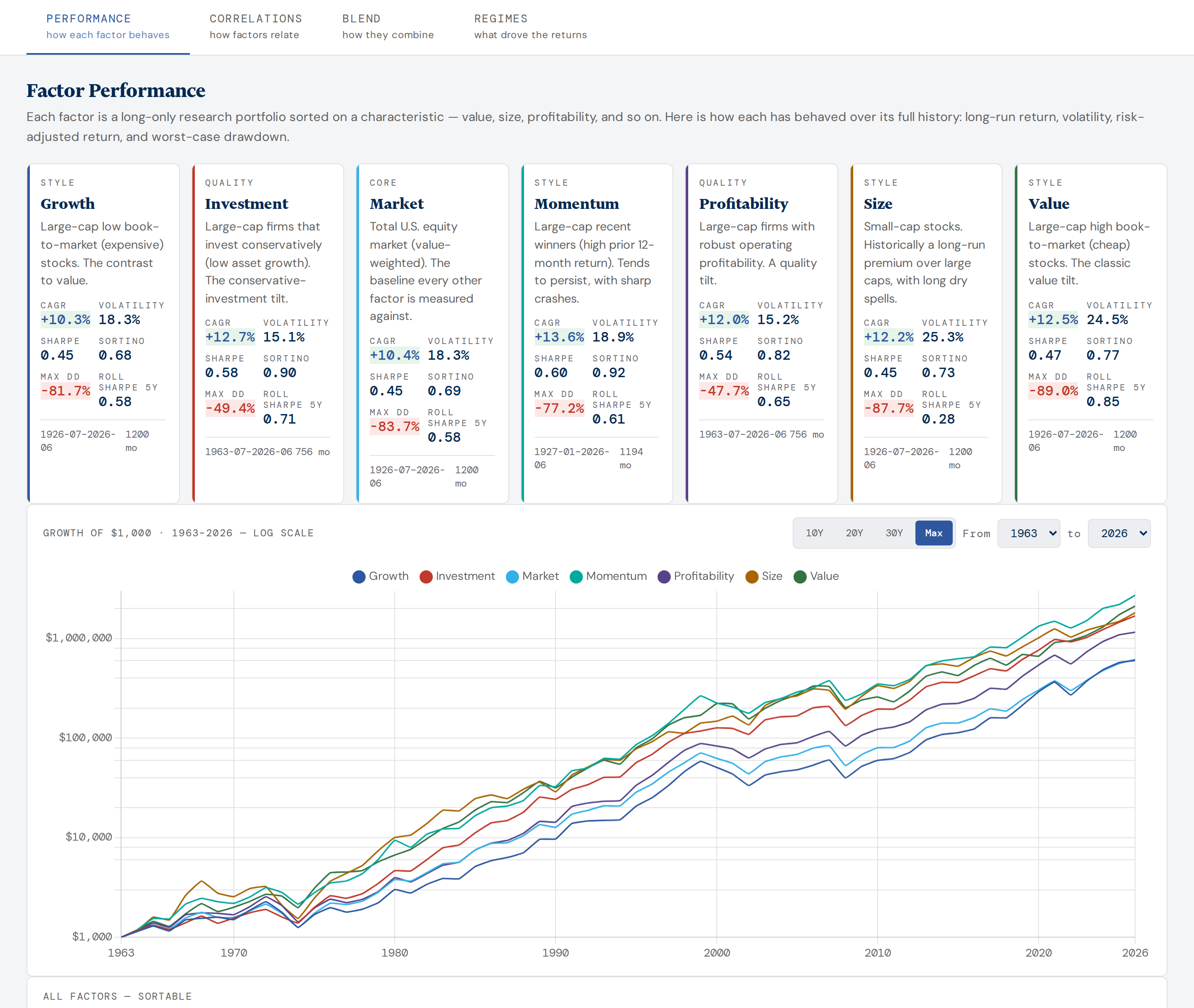The Factor Backtester: growth, investment, market, momentum, profitability, size and value each carrying a CAGR, volatility, Sharpe, Sortino and maximum drawdown, over growth of $1,000 from 1963 to 2026 on a log scale.