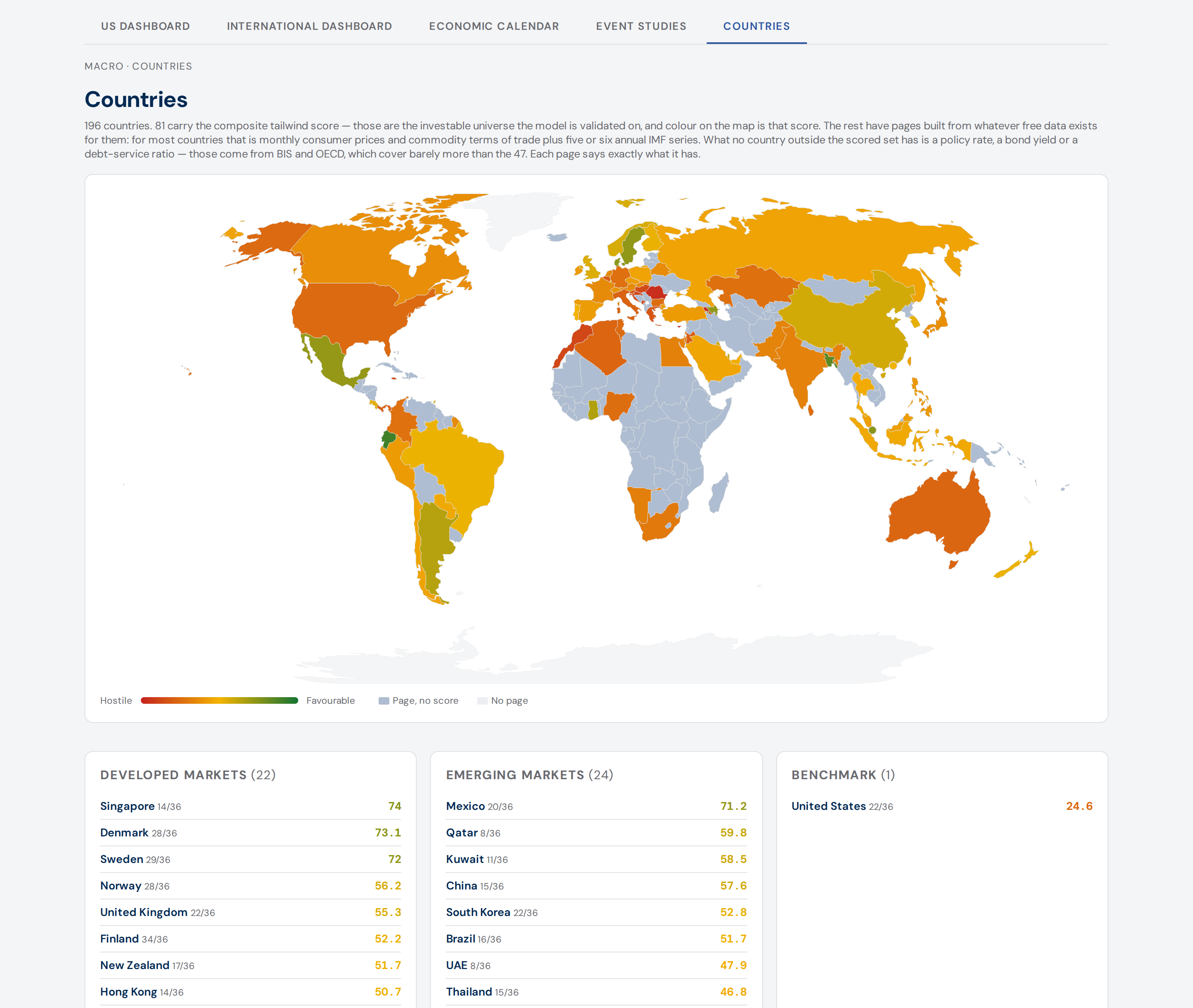 The Countries page: 196 countries on one map, 81 of them carrying a composite tailwind score coloured from hostile to favourable, with developed, emerging and benchmark markets ranked beneath it.