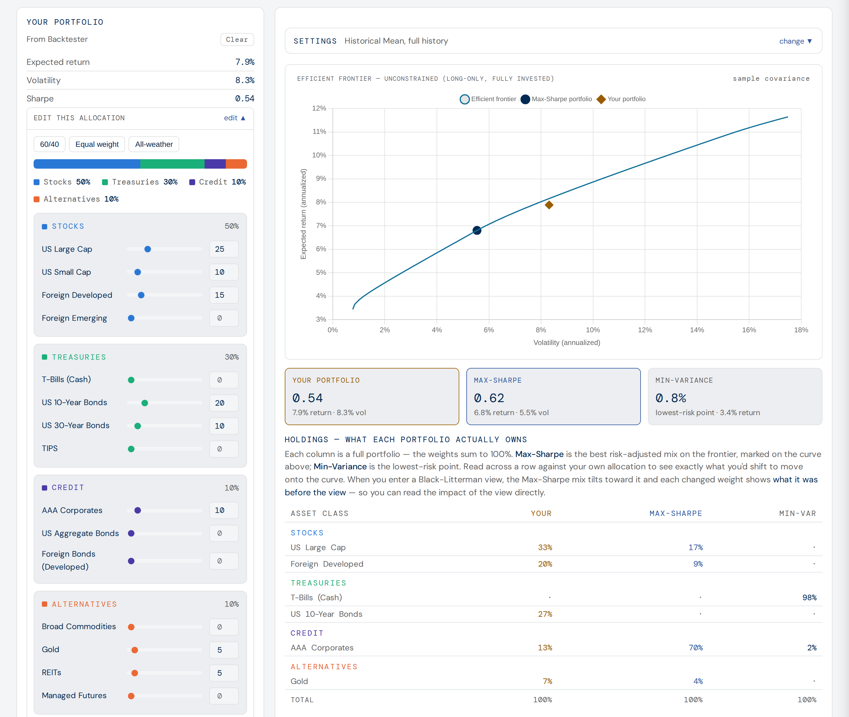 The same allocation on the Efficient Frontier, plotted off the curve at a 0.54 Sharpe ratio against a max-Sharpe portfolio at 0.62 and a minimum-variance portfolio at 0.8%, with a holdings table showing what each of the three would actually own.